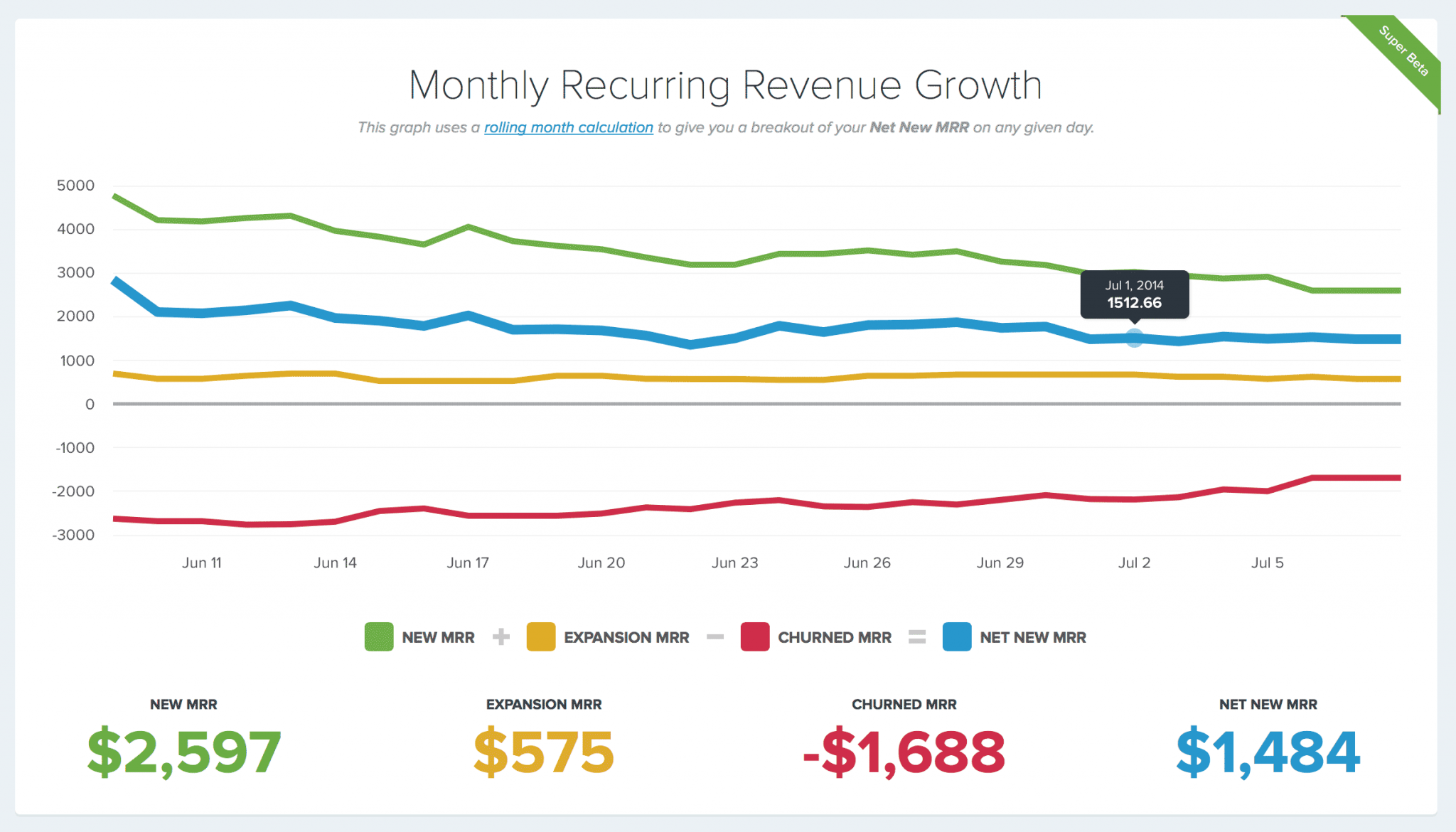 Growth Metrics Every SaaS Business Should Track - GrowthMentor