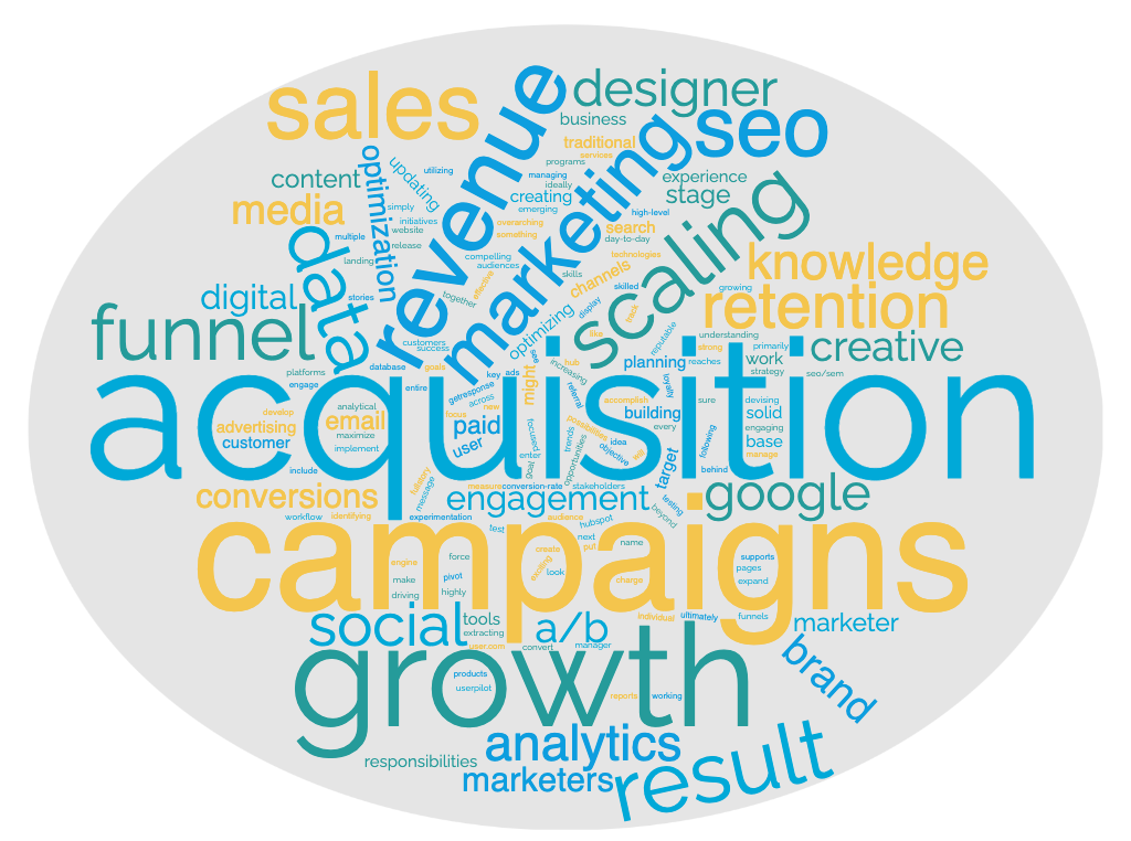 word cloud growth marketer