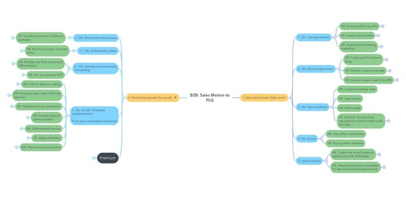 B2B Sales Motion to PLG mind map